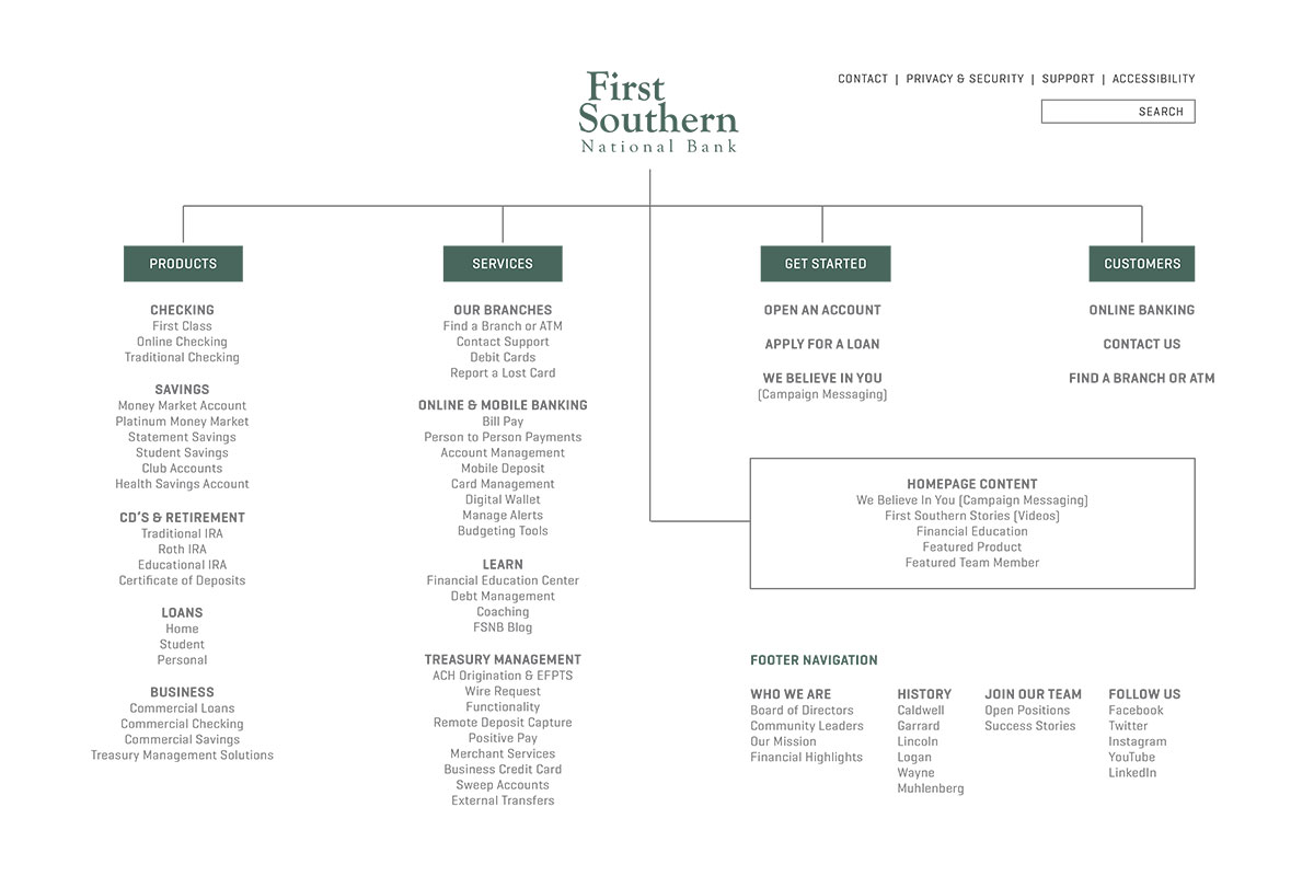 fsnb.net sitemap for 2019-20 website redesign.