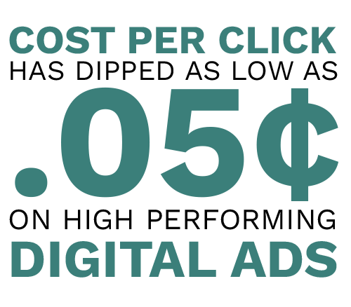 Cost per click has dipped as low as five cents on high performing digital ads. Digital Marketing, Website Design, Branding, Graphic Design, Logo Design, Advertising, and Marketing Agency services in Danville, Kentucky.