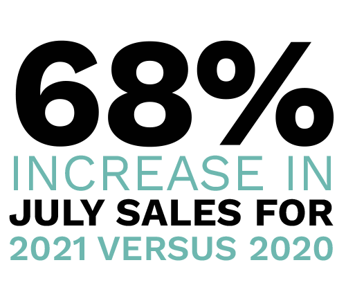 68% increase in July sales for 2021 versus 2020. Digital Marketing, Website Design, Branding, Graphic Design, Logo Design, Advertising, and Marketing Agency services in Danville, Kentucky.