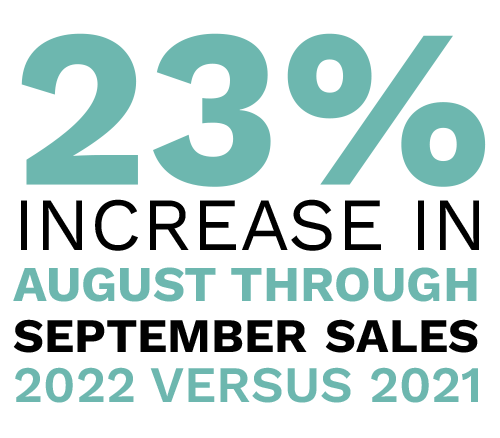 23% increase in August through September sales for 2022 versus 2021. Digital Marketing, Website Design, Branding, Graphic Design, Logo Design, Advertising, and Marketing Agency services in Danville, Kentucky.