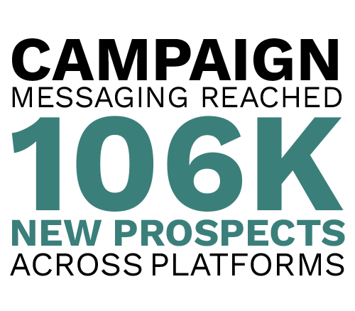 Campaign messaging reached 106,000 new prospects across platforms. Digital Marketing, Website Design, Branding, Graphic Design, Logo Design, Advertising, and Marketing Agency services in Danville, Kentucky.