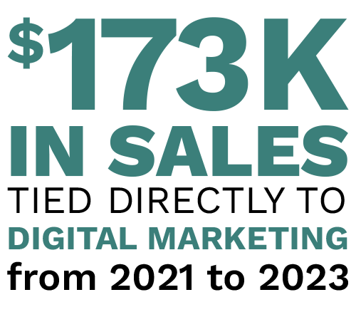 $173,000 in sales tied directly to digital marketing from 2021 to 2023. Digital Marketing, Website Design, Branding, Graphic Design, Logo Design, Advertising, and Marketing Agency services in Danville, Kentucky.