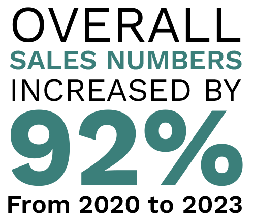 Overall Sales Numbers Increased by 92% from 2020 to 2023. Digital Marketing, Website Design, Branding, Graphic Design, Logo Design, Advertising, and Marketing Agency services in Danville, Kentucky.