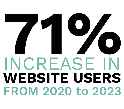 71% increase in website users from 202 to 2023. Digital Marketing, Website Design, Branding, Graphic Design, Logo Design, Advertising, and Marketing Agency services in Danville, Kentucky.