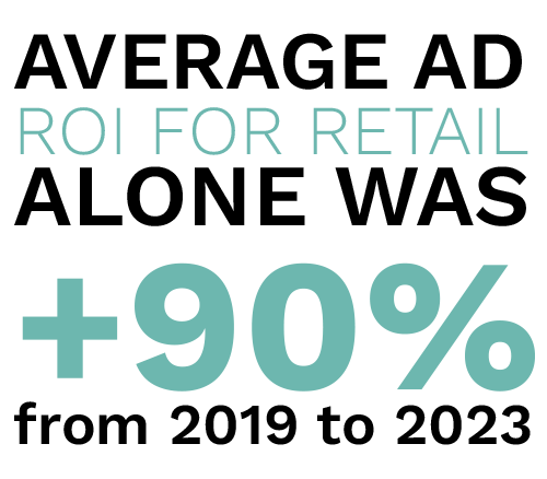 Average Ad ROI for Retail Alone was 90% from 2019 to 2023. Digital Marketing, Website Design, Branding, Graphic Design, Logo Design, Advertising, and Marketing Agency services in Danville, Kentucky.