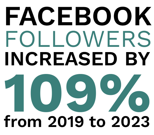 Facebook followers increased by 109% from 2019 to 2023. Digital Marketing, Website Design, Branding, Graphic Design, Logo Design, Advertising, and Marketing Agency services in Danville, Kentucky.