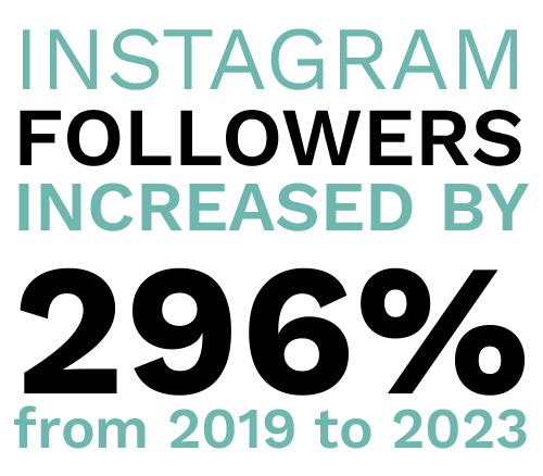 Instagram followers increased by 296% from 2019 to 2023. Digital Marketing, Website Design, Branding, Graphic Design, Logo Design, Advertising, and Marketing Agency services in Danville, Kentucky.