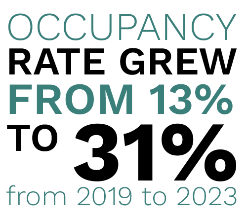 Occupancy rate grew from 13% to 31% from 2019 to 2023. Digital Marketing, Website Design, Branding, Graphic Design, Logo Design, Advertising, and Marketing Agency services in Danville, Kentucky.