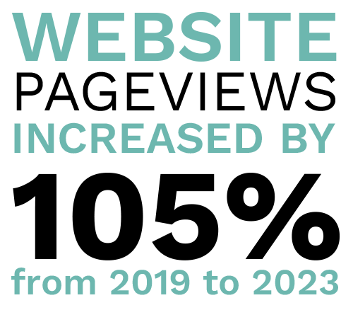 Website pageviews increased by 105% from 2019 to 2023. Digital Marketing, Website Design, Branding, Graphic Design, Logo Design, Advertising, and Marketing Agency services in Danville, Kentucky.