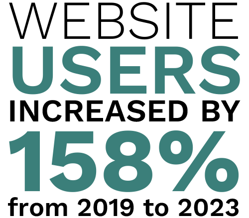 Website users increased by 158% from 2019 to 2023. Digital Marketing, Website Design, Branding, Graphic Design, Logo Design, Advertising, and Marketing Agency services in Danville, Kentucky.